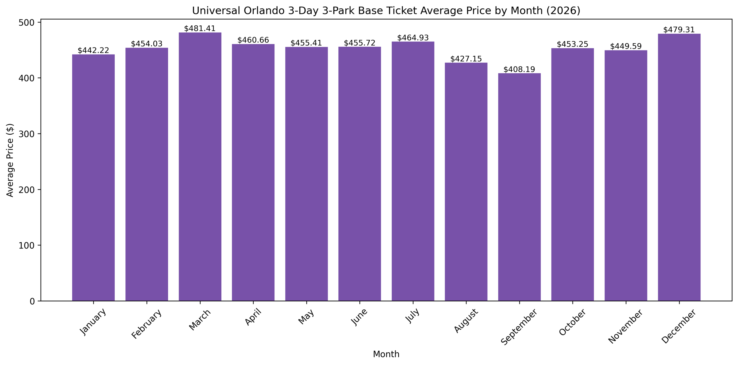 universal-orlando-cheapest-price-by-month