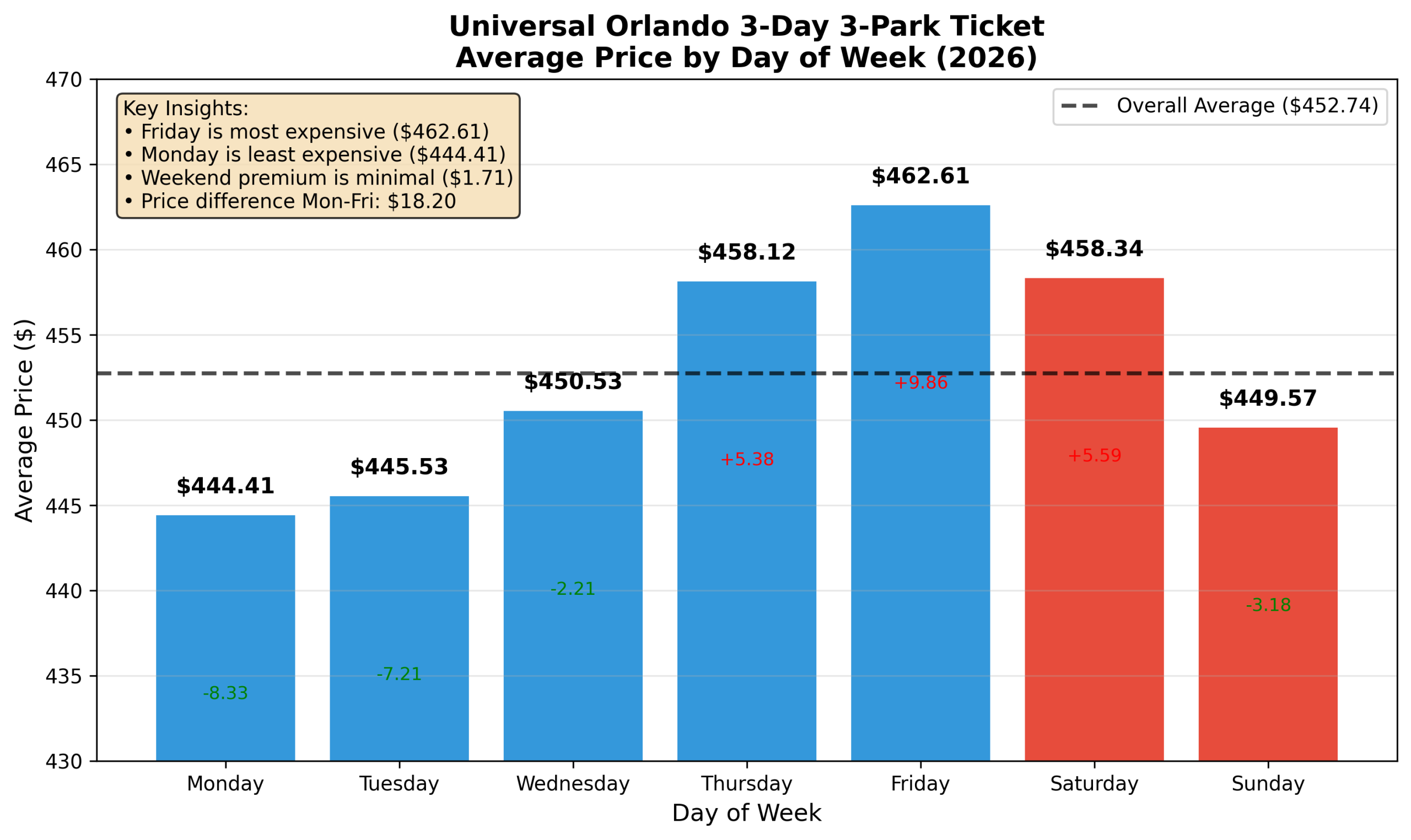 cheapest-days-to-visit-universal-orlando